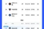 美职联最新积分榜：迈阿密少赛3场，从东区第8升至第5！